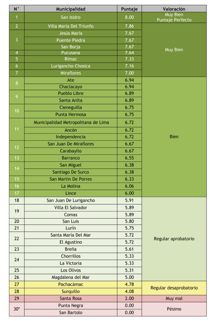 Ranking_Distritos